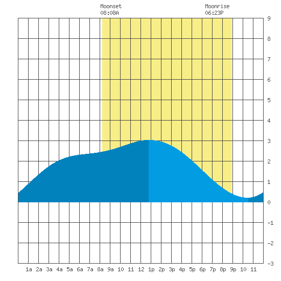 Finch Cove tide chart for Friday, March 26, 2021