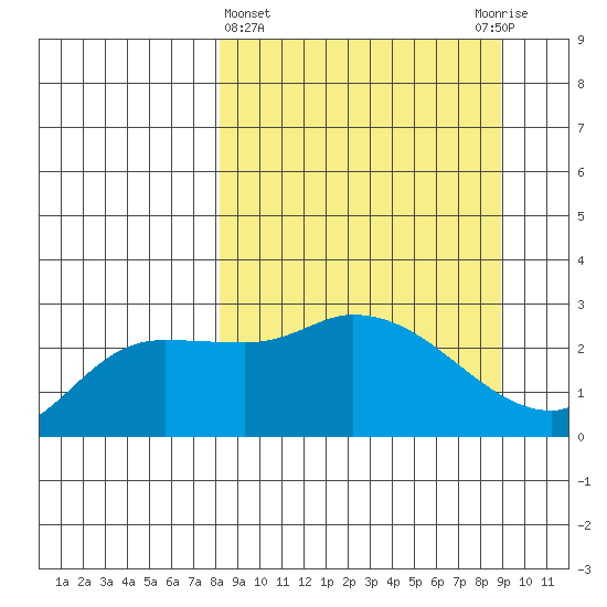 Finch Cove tide chart for Saturday, March 27, 2021