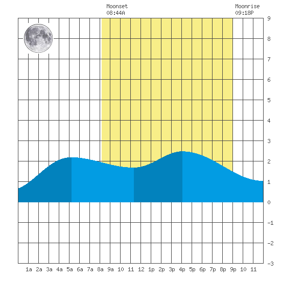 Finch Cove tide chart for Sunday, March 28, 2021