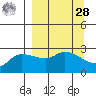 Finch Cove tide chart for Sunday, March 28, 2021