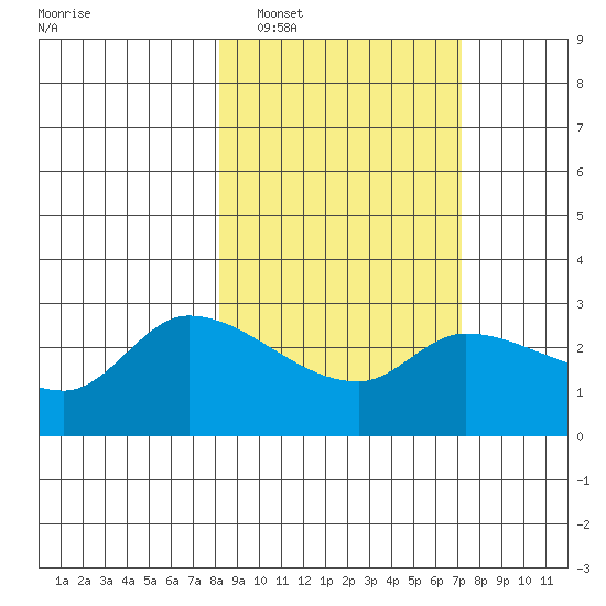 Finch Cove tide chart for Tuesday, March 2, 2021