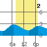 Finch Cove tide chart for Tuesday, March 2, 2021