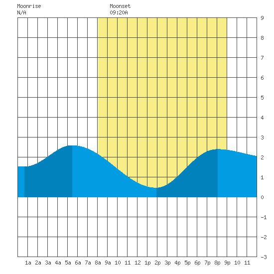 Finch Cove tide chart for Tuesday, March 30, 2021