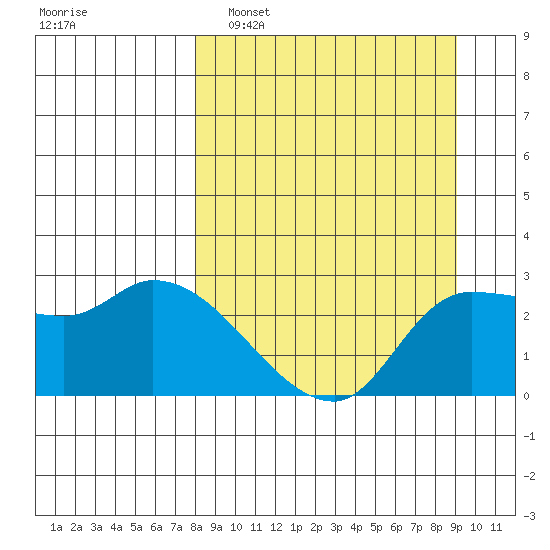 Finch Cove tide chart for Wednesday, March 31, 2021