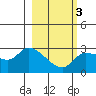 Finch Cove tide chart for Wednesday, March 3, 2021