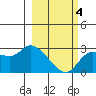 Finch Cove tide chart for Thursday, March 4, 2021