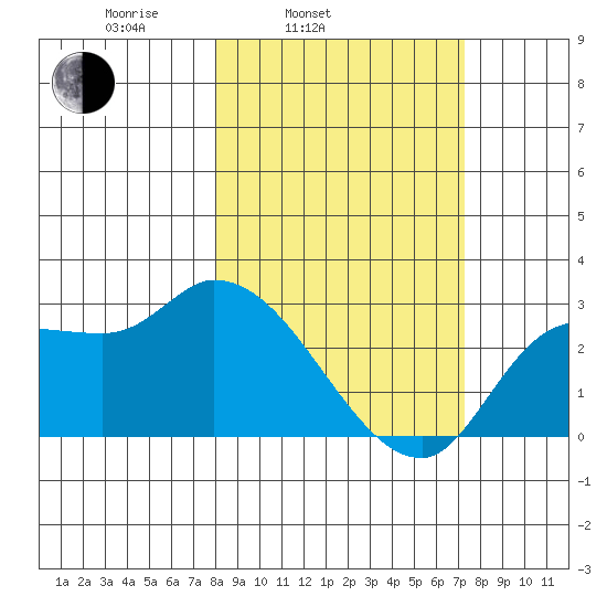 Finch Cove tide chart for Friday, March 5, 2021