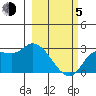 Finch Cove tide chart for Friday, March 5, 2021