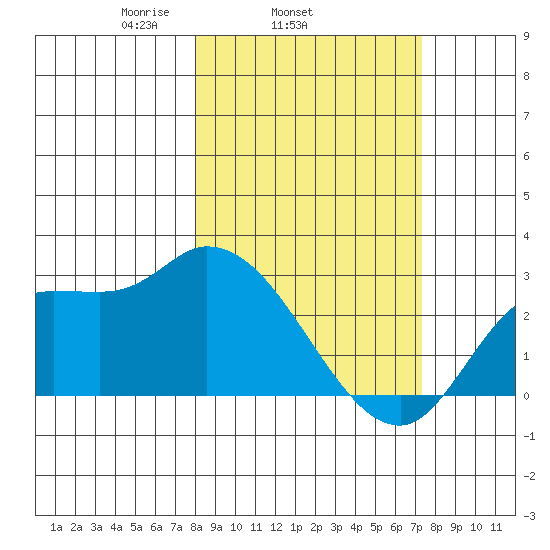 Finch Cove tide chart for Saturday, March 6, 2021