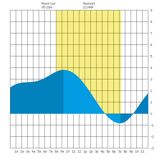 Finch Cove tide chart for Sunday, March 7, 2021
