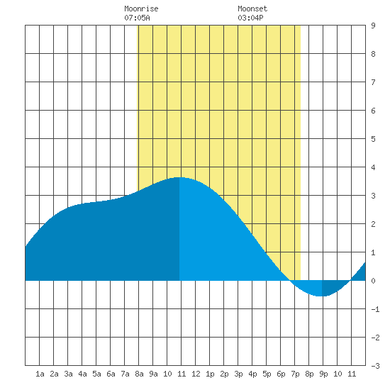 Finch Cove tide chart for Tuesday, March 9, 2021