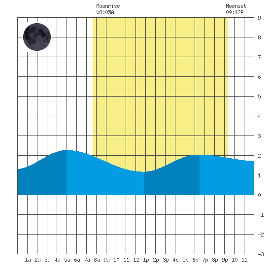 Finch Cove tide chart for Sunday, April 11, 2021