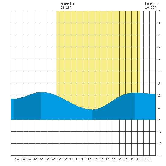 Finch Cove tide chart for Monday, April 12, 2021