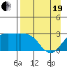 Finch Cove tide chart for Monday, April 19, 2021