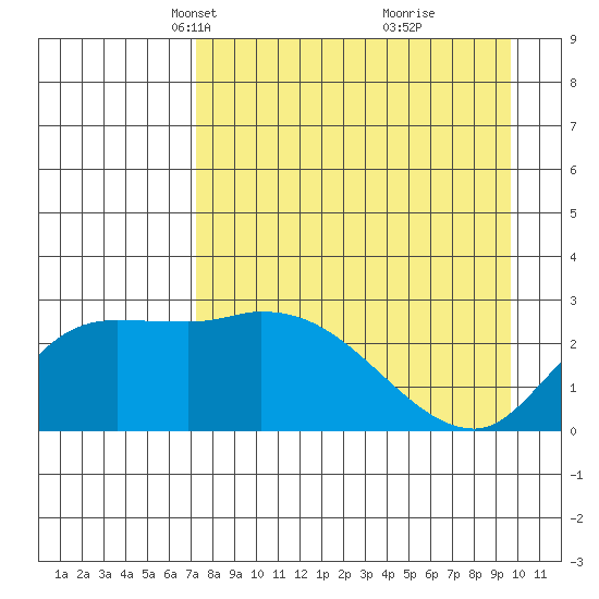 Finch Cove tide chart for Thursday, April 22, 2021