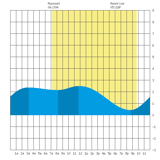 Finch Cove tide chart for Friday, April 23, 2021