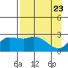 Finch Cove tide chart for Friday, April 23, 2021