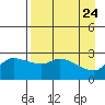 Finch Cove tide chart for Saturday, April 24, 2021