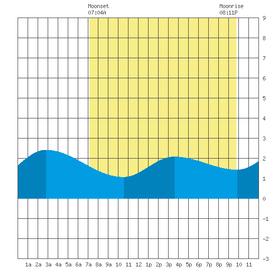 Finch Cove tide chart for Sunday, April 25, 2021