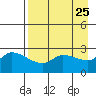 Finch Cove tide chart for Sunday, April 25, 2021
