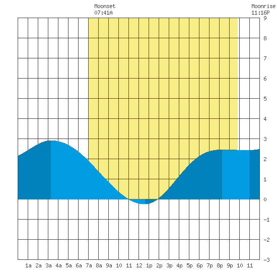 Finch Cove tide chart for Tuesday, April 27, 2021