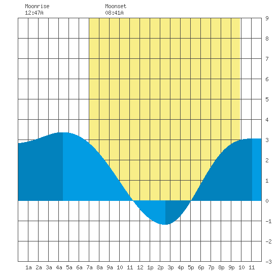 Finch Cove tide chart for Thursday, April 29, 2021