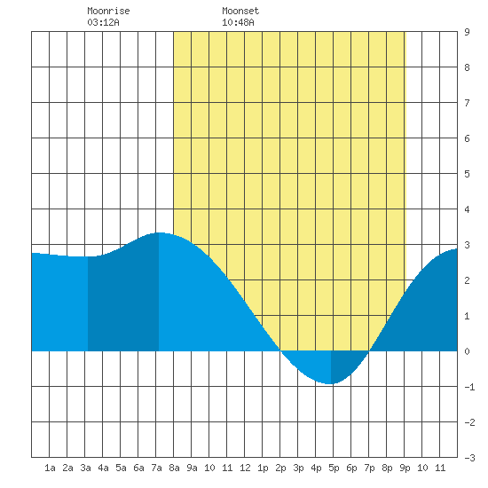 Finch Cove tide chart for Friday, April 2, 2021