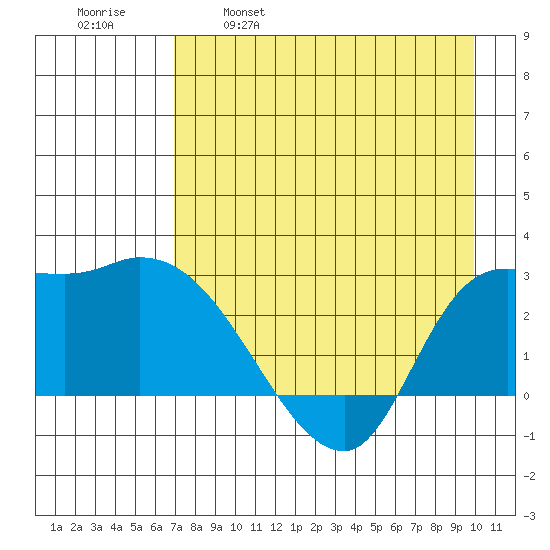 Finch Cove tide chart for Friday, April 30, 2021