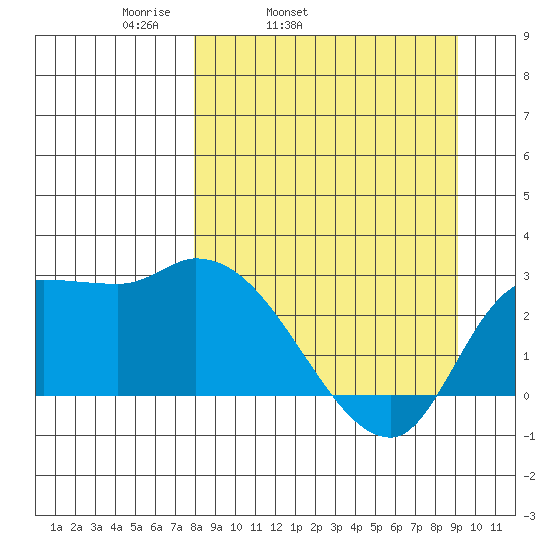 Finch Cove tide chart for Saturday, April 3, 2021