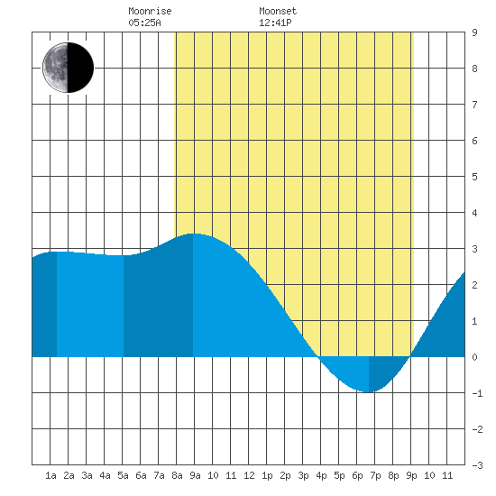 Finch Cove tide chart for Sunday, April 4, 2021