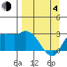 Finch Cove tide chart for Sunday, April 4, 2021