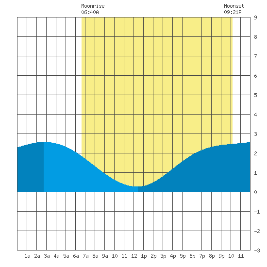 Finch Cove tide chart for Monday, May 10, 2021