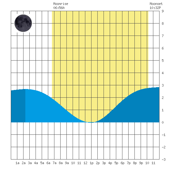 Finch Cove tide chart for Tuesday, May 11, 2021