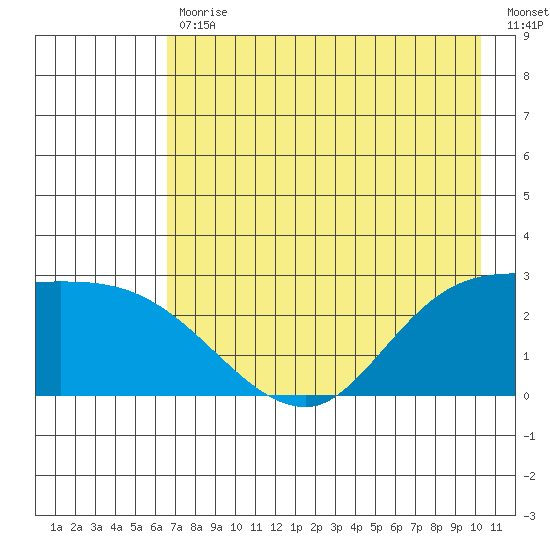 Finch Cove tide chart for Wednesday, May 12, 2021