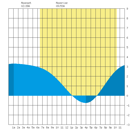 Finch Cove tide chart for Sunday, May 16, 2021