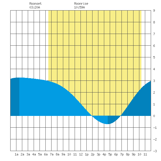 Finch Cove tide chart for Monday, May 17, 2021