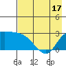 Finch Cove tide chart for Monday, May 17, 2021