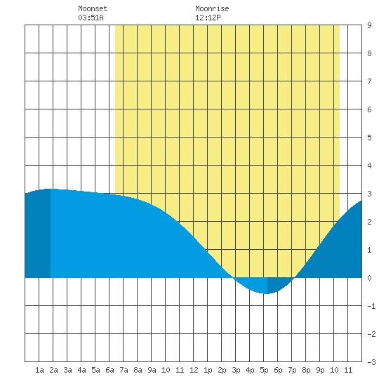 Finch Cove tide chart for Tuesday, May 18, 2021