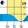 Finch Cove tide chart for Wednesday, May 19, 2021