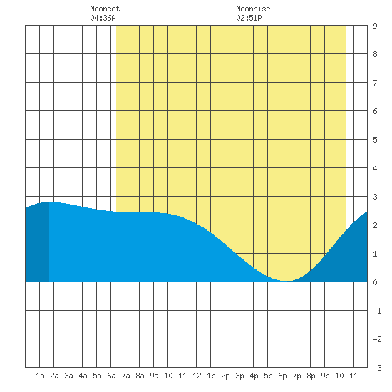 Finch Cove tide chart for Thursday, May 20, 2021