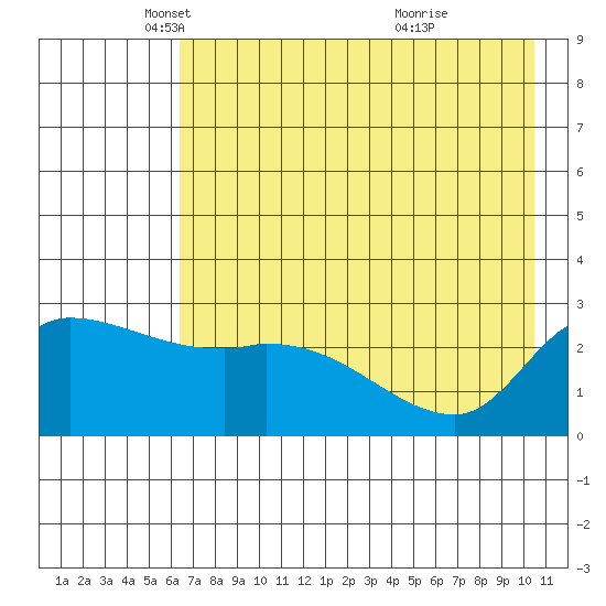 Finch Cove tide chart for Friday, May 21, 2021