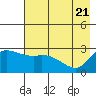 Finch Cove tide chart for Friday, May 21, 2021