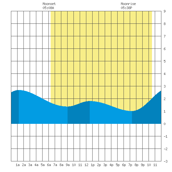Finch Cove tide chart for Saturday, May 22, 2021