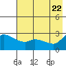 Finch Cove tide chart for Saturday, May 22, 2021