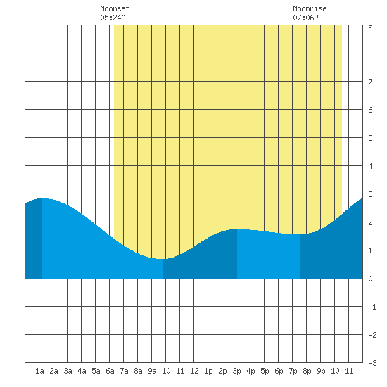 Finch Cove tide chart for Sunday, May 23, 2021