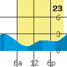 Finch Cove tide chart for Sunday, May 23, 2021
