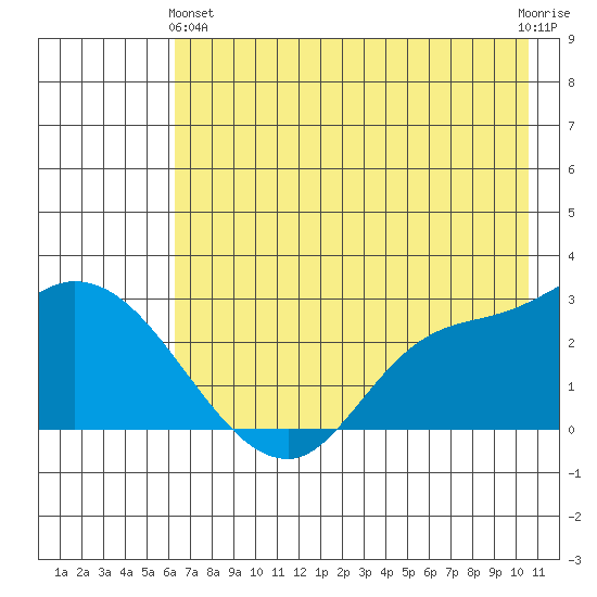 Finch Cove tide chart for Tuesday, May 25, 2021