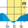 Finch Cove tide chart for Tuesday, May 25, 2021