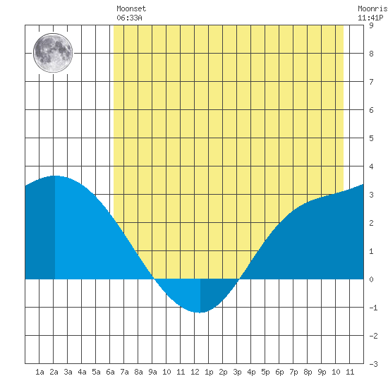 Finch Cove tide chart for Wednesday, May 26, 2021