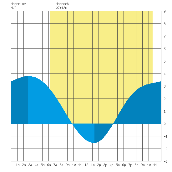 Finch Cove tide chart for Thursday, May 27, 2021